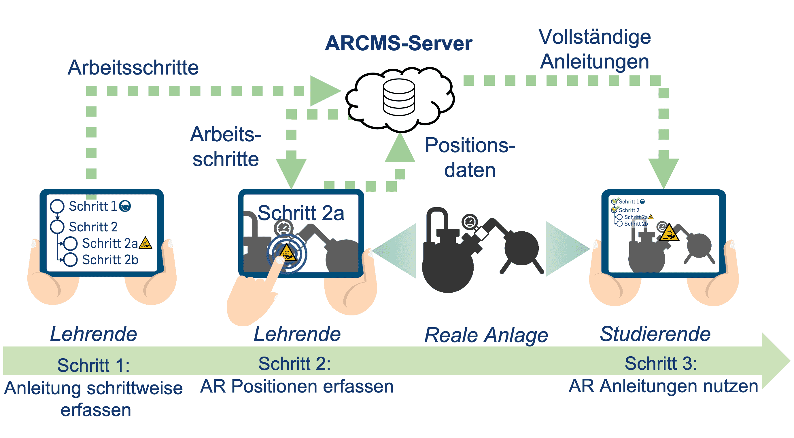 Das Konzept des ARCMS als Schaubild