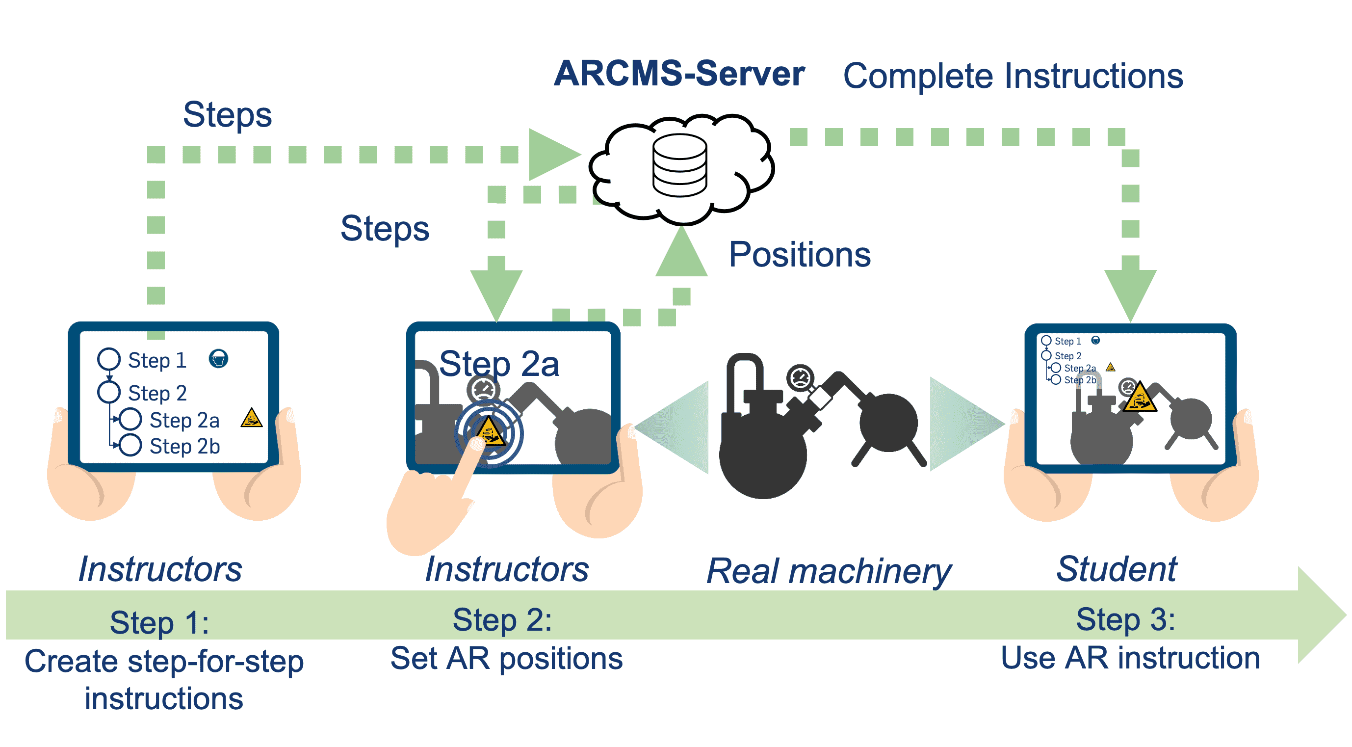 The concept of ARCMS
